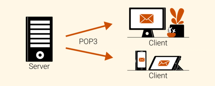  Email retrieval process using POP3 protocol.